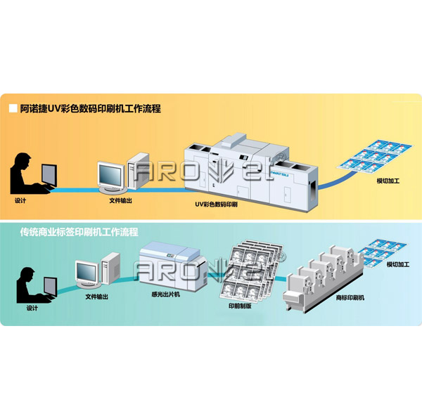 印刷流程简朴 突破手艺瓶颈