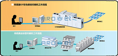 数码印刷装备优势只是无版化印刷吗